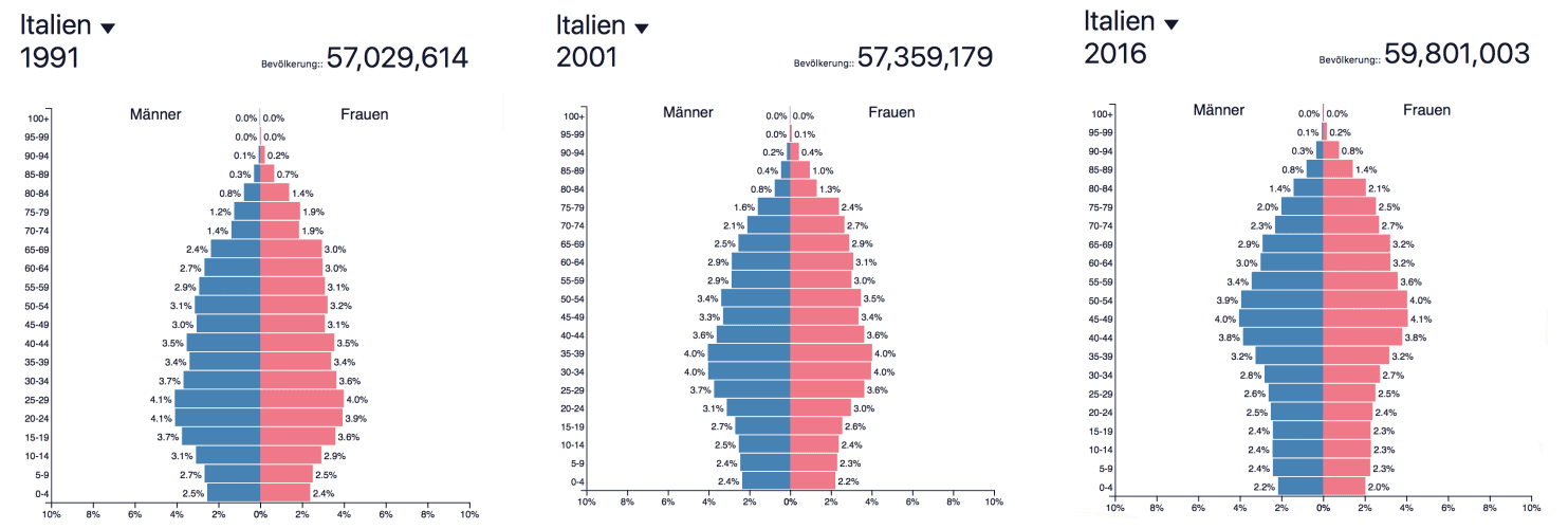 Bevölkerungspyramide-Italien-1991-2016-Alterspyriamide-Mami-sorgt-vor-Suedtirol-Informationsveranstaltung-mit-Landesraetin-Dr.-Deeg-Waltraud